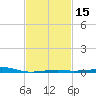 Biloxi tide chart for Saturday, February 15, 2025