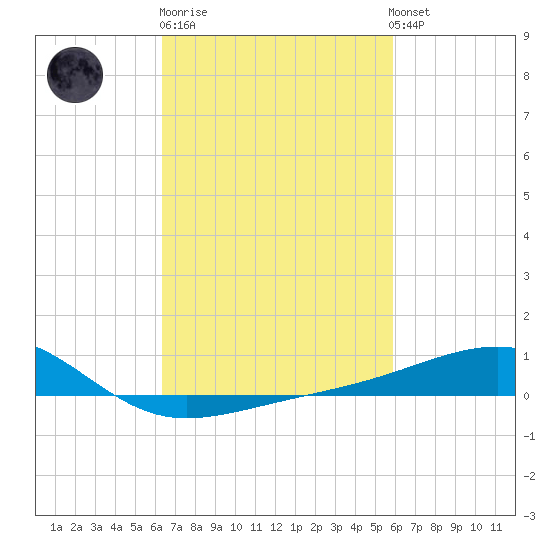 Biloxi tide chart for Thursday, February 27, 2025
