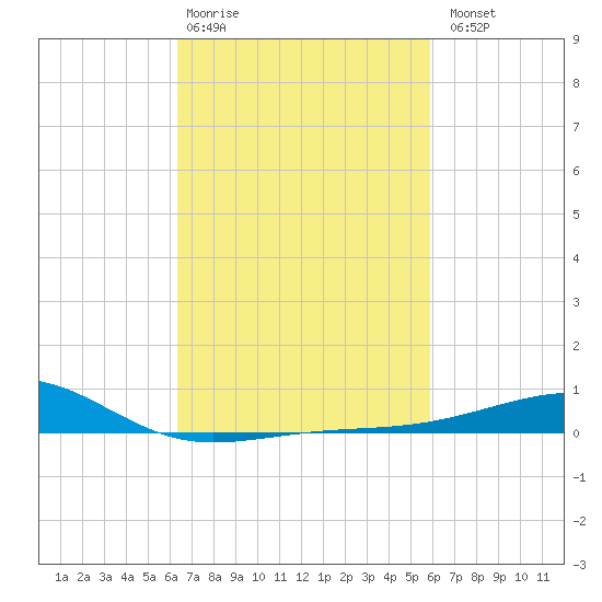 Biloxi tide chart for Friday, February 28, 2025