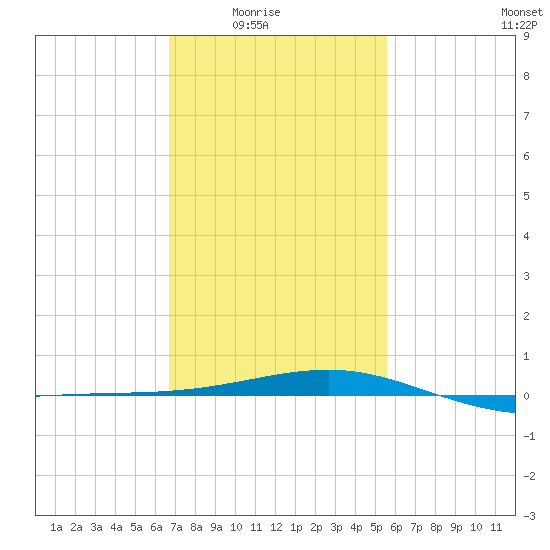 Biloxi tide chart for Monday, February 3, 2025