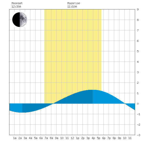 Biloxi tide chart for Wednesday, February 5, 2025