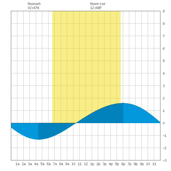 Biloxi tide chart for Friday, February 7, 2025