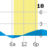 Biloxi tide chart for Monday, March 10, 2025