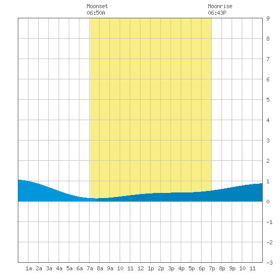 Biloxi tide chart for Thursday, March 13, 2025