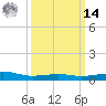 Biloxi tide chart for Friday, March 14, 2025