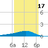 Biloxi tide chart for Monday, March 17, 2025