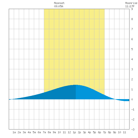 Biloxi tide chart for Tuesday, March 18, 2025