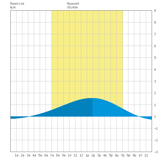 Biloxi tide chart for Wednesday, March 19, 2025
