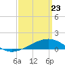 Biloxi tide chart for Sunday, March 23, 2025