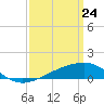 Biloxi tide chart for Monday, March 24, 2025