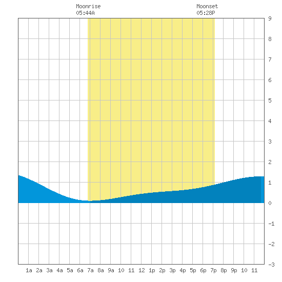 Biloxi tide chart for Thursday, March 27, 2025