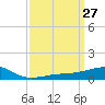 Biloxi tide chart for Thursday, March 27, 2025