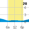 Biloxi tide chart for Friday, March 28, 2025