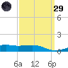 Biloxi tide chart for Saturday, March 29, 2025