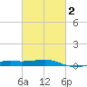 Biloxi tide chart for Sunday, March 2, 2025