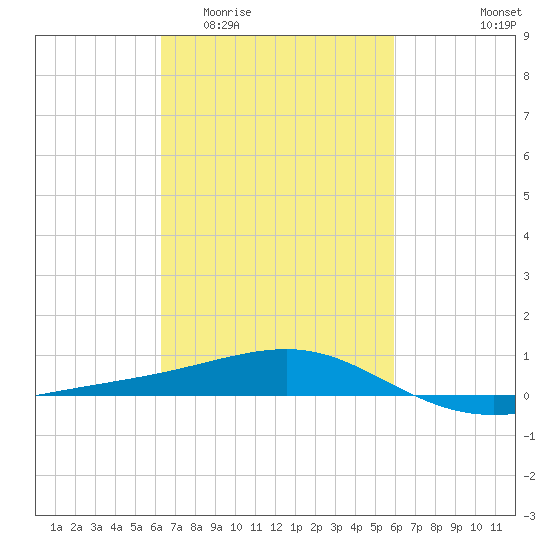 Biloxi tide chart for Monday, March 3, 2025