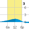 Biloxi tide chart for Monday, March 3, 2025