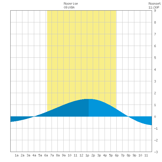 Biloxi tide chart for Tuesday, March 4, 2025