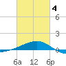 Biloxi tide chart for Tuesday, March 4, 2025