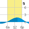 Biloxi tide chart for Wednesday, March 5, 2025