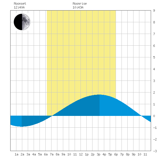 Biloxi tide chart for Thursday, March 6, 2025