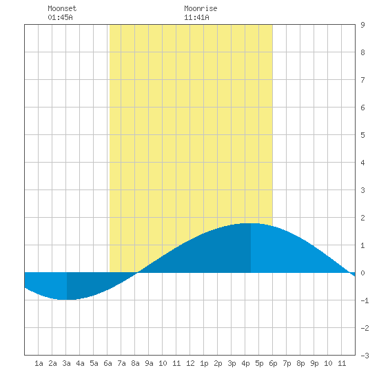 Biloxi tide chart for Friday, March 7, 2025