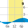 Biloxi tide chart for Sunday, March 9, 2025