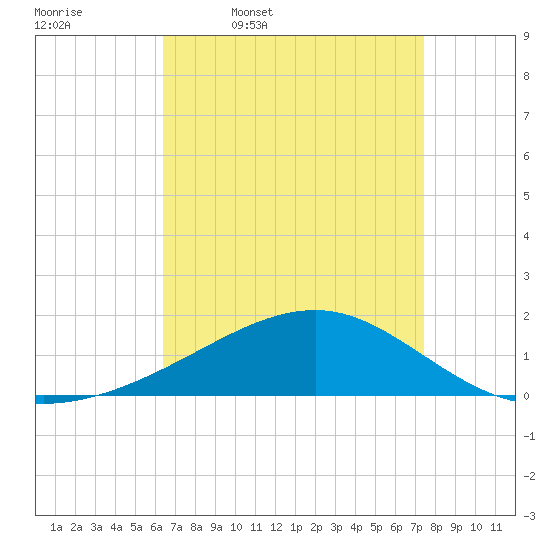 Biloxi tide chart for Friday, April 18, 2025