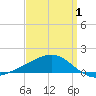 Biloxi tide chart for Tuesday, April 1, 2025