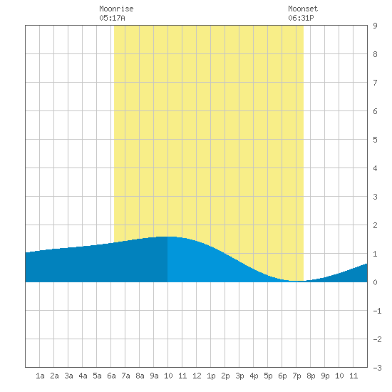 Biloxi tide chart for Saturday, April 26, 2025