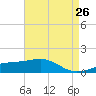 Biloxi tide chart for Saturday, April 26, 2025