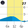 Biloxi tide chart for Sunday, April 27, 2025