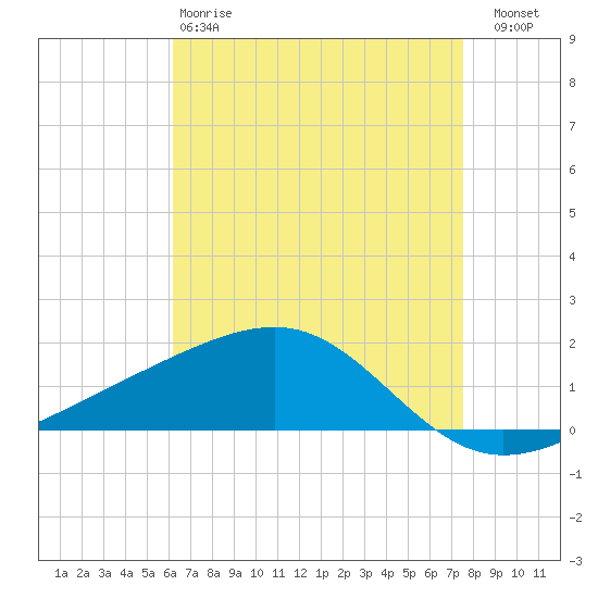 Biloxi tide chart for Monday, April 28, 2025