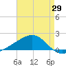 Biloxi tide chart for Tuesday, April 29, 2025