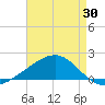Biloxi tide chart for Wednesday, April 30, 2025