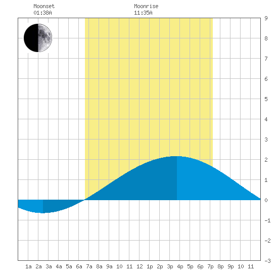 Biloxi tide chart for Friday, April 4, 2025