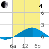 Biloxi tide chart for Friday, April 4, 2025
