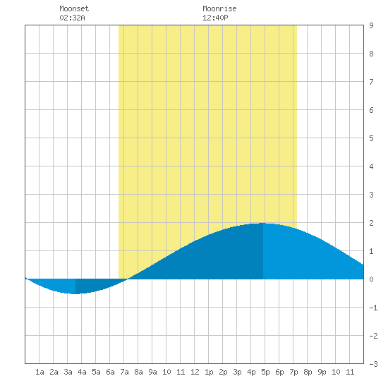 Biloxi tide chart for Saturday, April 5, 2025