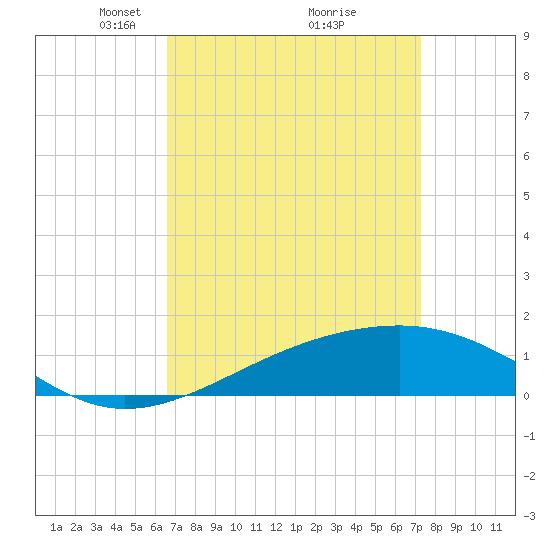Biloxi tide chart for Sunday, April 6, 2025