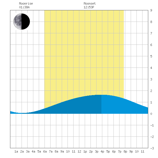 Biloxi tide chart for Tuesday, May 20, 2025