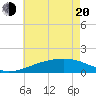 Biloxi tide chart for Tuesday, May 20, 2025