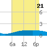 Biloxi tide chart for Wednesday, May 21, 2025
