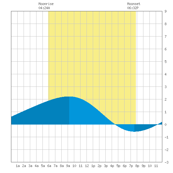 Biloxi tide chart for Sunday, May 25, 2025