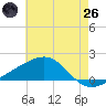 Biloxi tide chart for Monday, May 26, 2025