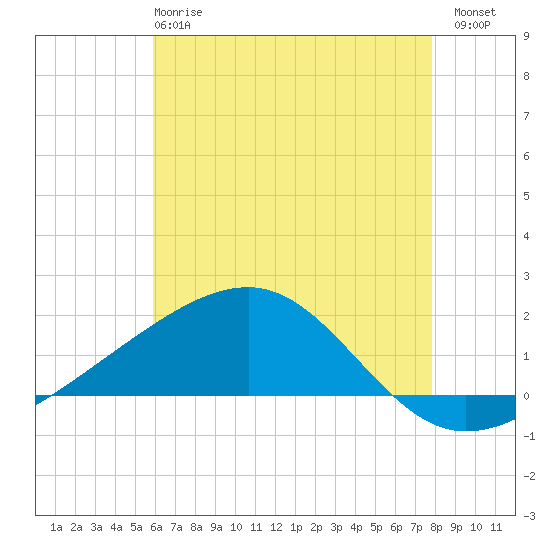 Biloxi tide chart for Tuesday, May 27, 2025