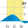 Biloxi tide chart for Tuesday, May 27, 2025