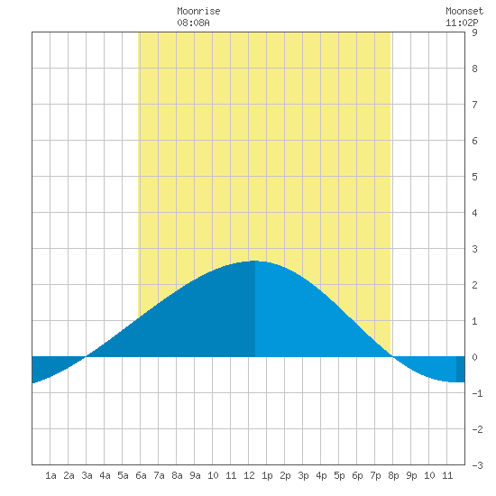 Biloxi tide chart for Thursday, May 29, 2025