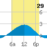 Biloxi tide chart for Thursday, May 29, 2025