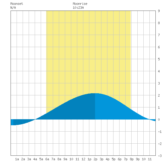 Biloxi tide chart for Saturday, May 31, 2025
