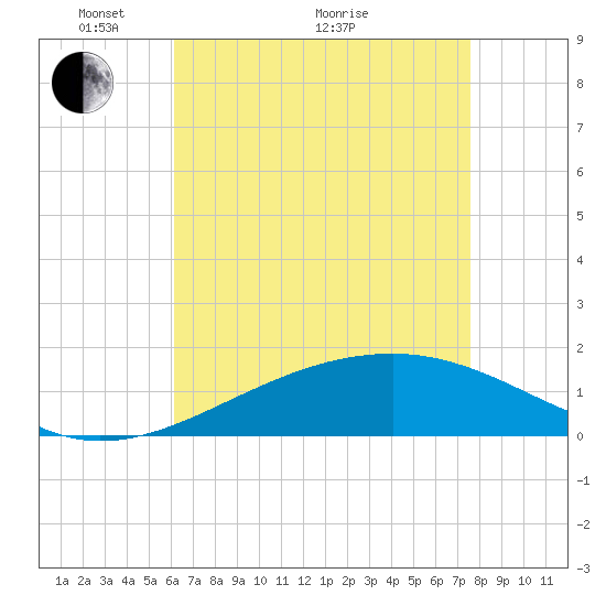 Biloxi tide chart for Sunday, May 4, 2025